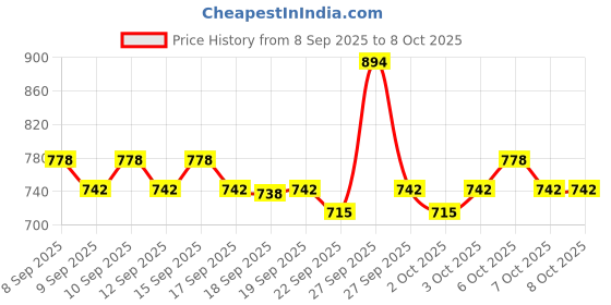 nykaa.com Dot & Key Super Cica And Salicylic Duo dot & key Price History Graph from 8 Sep 2025 to 7 Oct 2025