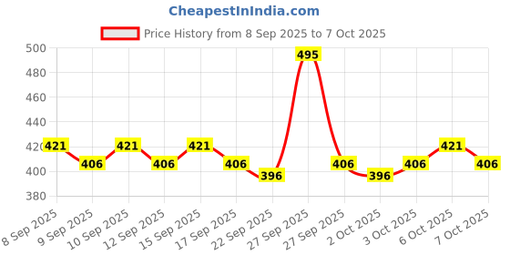 nykaa.com Dot & Key Under Eye Cream dot & key Price History Graph from 8 Sep 2025 to 7 Oct 2025
