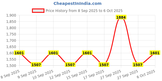 nykaa.com Dot & Key Vitamin C + E CSMS Routine for All Skin Types dot & key Price History Graph from 8 Sep 2025 to 6 Oct 2025