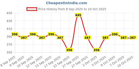 nykaa.com Dot & Key Vitamin C + E Face Sunscreen SPF 50 PA+++ For Glowing Skin, 100% No White Cast dot & key Price History Graph from 8 Sep 2025 to 10 Oct 2025
