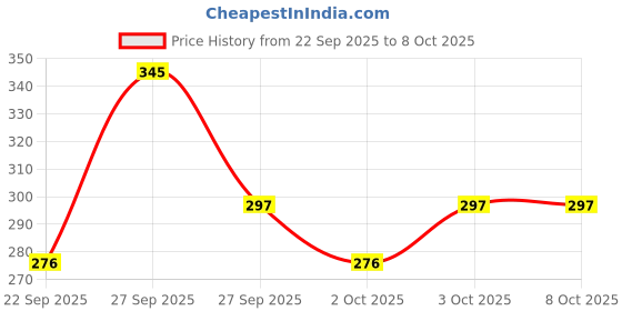 nykaa.com Dot & Key Vitamin C + E In The Spotlight Strobe Cream dot & key Price History Graph from 22 Sep 2025 to 7 Oct 2025