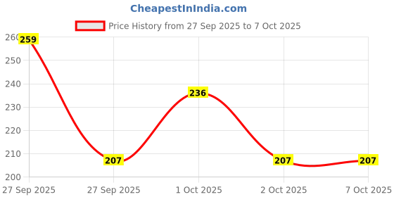 nykaa.com Dot & Key Vitamin C + E Lip Plumping Mask For Soothes Dryness, Pigmentation & Glowing Lips dot & key Price History Graph from 27 Sep 2025 to 6 Oct 2025
