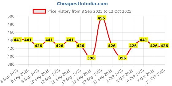 nykaa.com Dot & Key Vitamin C + E Super Bright Face Moisturizer For Glowing Skin, Fades Dark Spots dot & key Price History Graph from 8 Sep 2025 to 12 Oct 2025