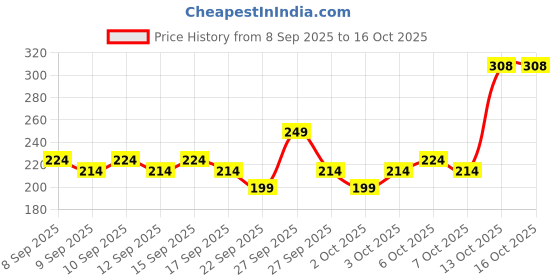 nykaa.com Dot & Key Vitamin C + E Super Bright Gel Face Wash dot & key Price History Graph from 8 Sep 2025 to 16 Oct 2025