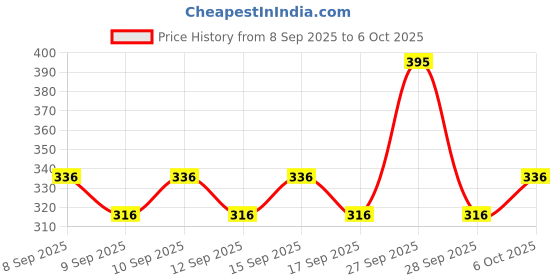 nykaa.com Dot & Key Vitamin C + E Super Bright Glow Body Lotion For Deeply Moisturizes & Dullness Reduction dot & key Price History Graph from 8 Sep 2025 to 6 Oct 2025