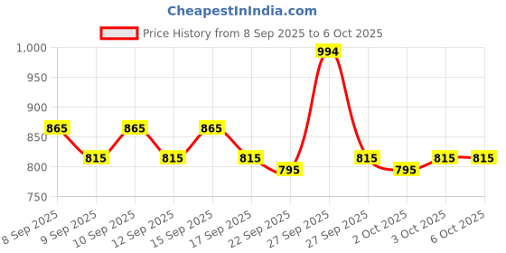 nykaa.com Dot & Key Vitamin C Glow Essentials Mini dot & key Price History Graph from 8 Sep 2025 to 5 Oct 2025
