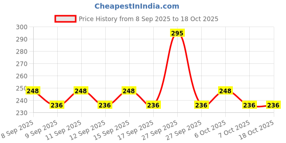nykaa.com Dot & Key Vitamin C Super Bright Foaming Face Wash For Glowing Skin, Oily & Dry Skin, Sulphate Free dot & key Price History Graph from 8 Sep 2025 to 18 Oct 2025