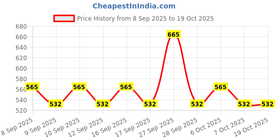 nykaa.com Dot & Key Water Drench Hydrating Hyaluronic Serum Concentrate dot & key Price History Graph from 8 Sep 2025 to 17 Oct 2025