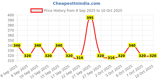 nykaa.com Dot & Key Watermelon & Glycolic Super Glow Pore Tightening Toner For Uneven Skintone dot & key Price History Graph from 8 Sep 2025 to 10 Oct 2025