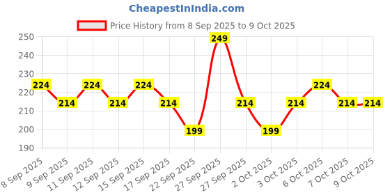 nykaa.com Dot & Key Watermelon & Vitamin C SuperGlow Gel Face Wash For Glowing Skin & Spots Reduction dot & key Price History Graph from 8 Sep 2025 to 8 Oct 2025