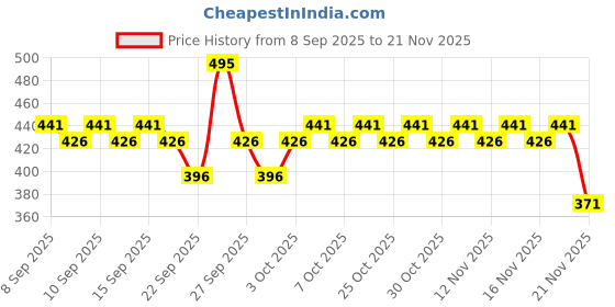 nykaa.com Dot & Key Watermelon Cooling Icy Gel Moisturizer dot & key Price History Graph from 8 Sep 2025 to 21 Nov 2025