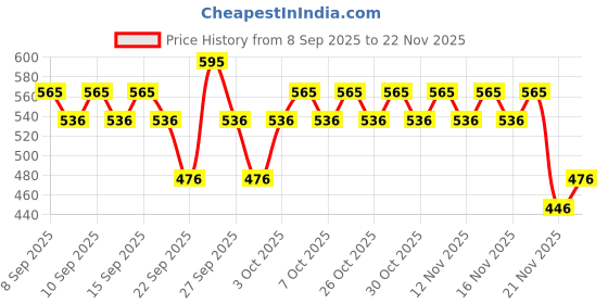 nykaa.com Dot & Key Watermelon Cooling Sunscreen Body Spray With SPF 50+ PA+++ dot & key Price History Graph from 8 Sep 2025 to 22 Nov 2025