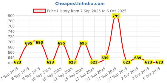 nykaa.com Dot & Key Watermelon, Hyaluronic & Caffeine Cooling Hydrogel Eye Patches For Dark Circle & Puffiness dot & key Price History Graph from 7 Sep 2025 to 6 Oct 2025