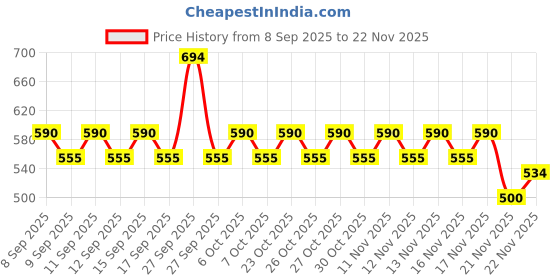nykaa.com Dot & Key Watermelon Sun Protect Duo dot & key Price History Graph from 8 Sep 2025 to 22 Nov 2025