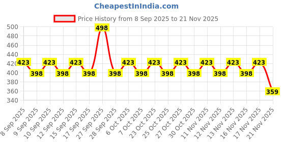 nykaa.com Dot & Key Watermelon Superglow Gel Face Wash- Pack of 2 dot & key Price History Graph from 8 Sep 2025 to 21 Nov 2025