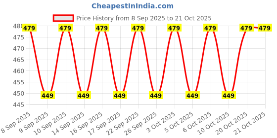 nykaa.com Dove All Day Nourish + UV Protect Hair Serum For All Hair Types With Bio Protein Care dove Price History Graph from 8 Sep 2025 to 21 Oct 2025