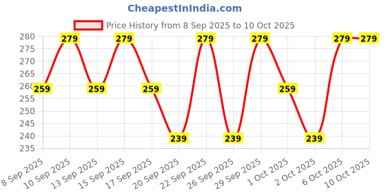 nykaa.com Dove Antiperspirant Cucumber & Green Tea Deodorant dove Price History Graph from 8 Sep 2025 to 9 Oct 2025