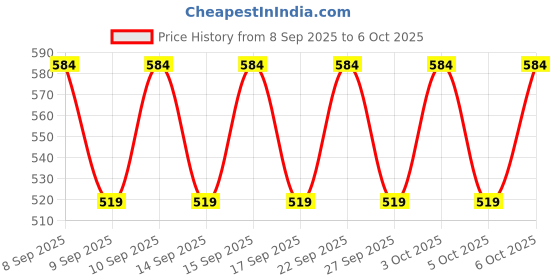 nykaa.com Dove Beautiful Curls Deep Moisture Miracle Hair Mask dove Price History Graph from 8 Sep 2025 to 5 Oct 2025