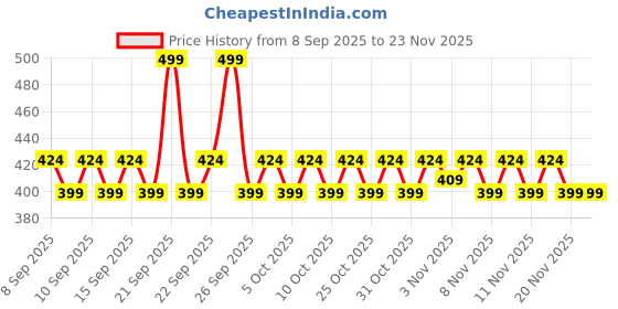 nykaa.com Dove Beautiful Curls Defining Gel dove Price History Graph from 8 Sep 2025 to 23 Nov 2025