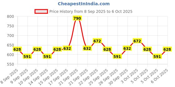 nykaa.com Dove Beautiful Curls Detangling Conditioner dove Price History Graph from 8 Sep 2025 to 5 Oct 2025