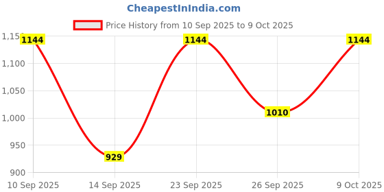 nykaa.com Dove Beautiful Curls Shampoo & Hair Mask Combo Pack dove Price History Graph from 10 Sep 2025 to 9 Oct 2025