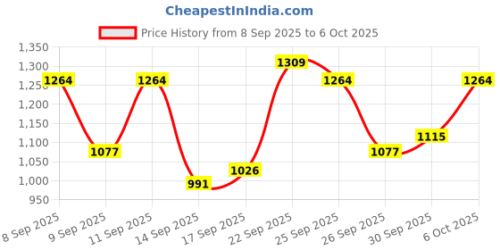 nykaa.com Dove Beautiful Curls Shampoo + Conditioner dove Price History Graph from 8 Sep 2025 to 6 Oct 2025