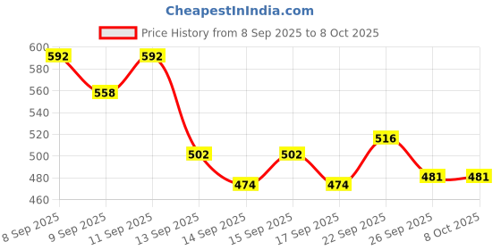 nykaa.com Dove Beautiful Curls Sulphate Free Hydrating Shampoo dove Price History Graph from 8 Sep 2025 to 7 Oct 2025