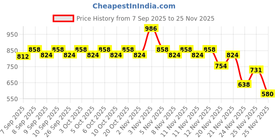 nykaa.com Dove Bestseller Body Wash Value Pack - Deep Moisture & Gentle Exfoliating Combo dove Price History Graph from 7 Sep 2025 to 25 Nov 2025