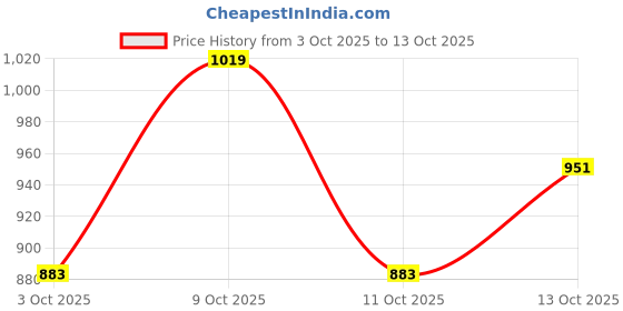 nykaa.com Dove Bestselling - Pomegranate Scrub & Deep Moisture Bodywash Combo dove Price History Graph from 3 Oct 2025 to 13 Oct 2025