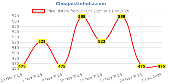 nykaa.com Dove Body Wash - Relaxing Care Shea Butter & Vanilla Nourishing dove Price History Graph from 29 Oct 2025 to 30 Nov 2025