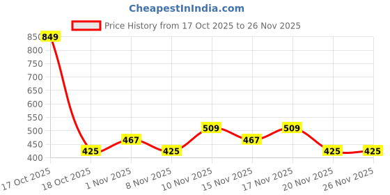 nykaa.com Dove Body Wash - Renew Raspberry & Lime Scent Nourishing dove Price History Graph from 17 Oct 2025 to 25 Nov 2025