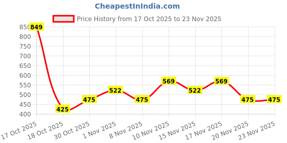 nykaa.com Dove Body Wash - Sakura Blossom Go Fresh dove Price History Graph from 17 Oct 2025 to 23 Nov 2025