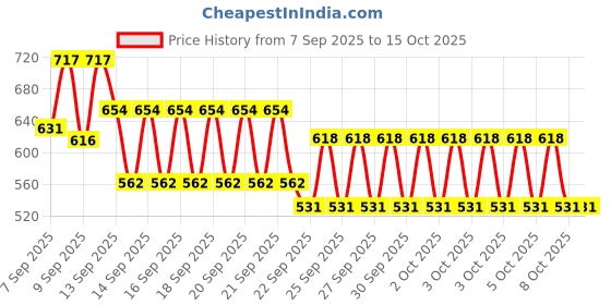 nykaa.com Dove Cream Beauty Bathing Soap Bar with Moisturising Cream - Pack of 8 dove Price History Graph from 7 Sep 2025 to 15 Oct 2025