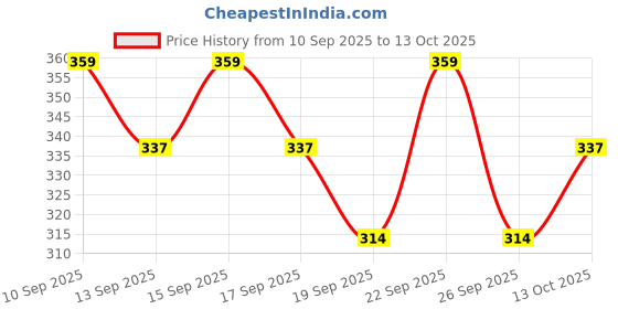 nykaa.com Dove Crushed Macadamia & Rice Milk Moderate Exfoliating Body Scrub dove Price History Graph from 10 Sep 2025 to 13 Oct 2025