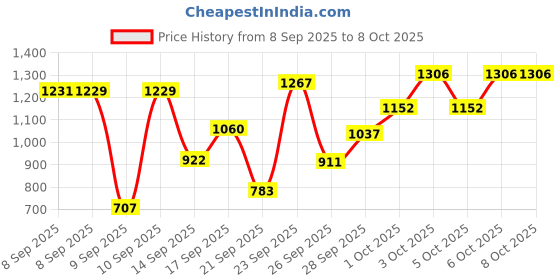 nykaa.com Dove Daily Shine Shampoo + Conditioner dove Price History Graph from 8 Sep 2025 to 8 Oct 2025
