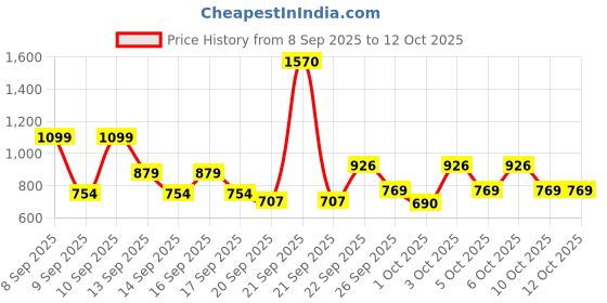 nykaa.com Dove Daily Therapy Shampoo dove Price History Graph from 8 Sep 2025 to 12 Oct 2025