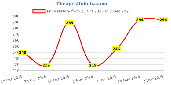 nykaa.com Dove Dandruff Clean & Fresh Shampoo dove Price History Graph from 25 Oct 2025 to 1 Dec 2025