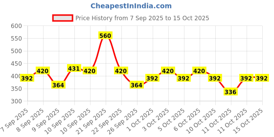 nykaa.com Dove Deep Moisture Body Wash dove Price History Graph from 7 Sep 2025 to 15 Oct 2025