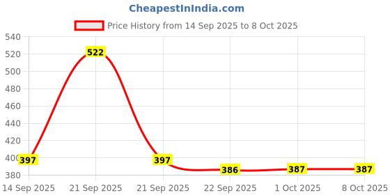nykaa.com Dove Deep Nourish Serum Bar Nutrient Serum 4+1 Free Combo dove Price History Graph from 14 Sep 2025 to 7 Oct 2025