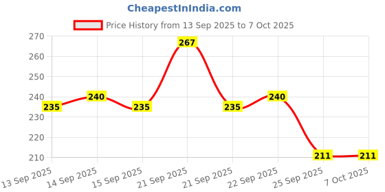 nykaa.com Dove Deep Nourish Serum Bar With Nutrient Serum dove Price History Graph from 13 Sep 2025 to 7 Oct 2025