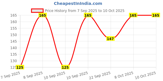 nykaa.com Dove Diva Glow Recharge 3% Brightening Serum With Vitamin C Bath Soap dove Price History Graph from 7 Sep 2025 to 4 Oct 2025