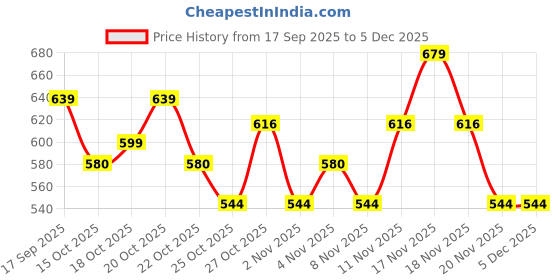 nykaa.com Dove Exfoliating Body Polish - Crushed Macadamia And Rice Milk dove Price History Graph from 17 Sep 2025 to 5 Dec 2025
