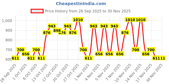 nykaa.com Dove Exfoliating Body Polish - Crushed Macadamia & Rice Milk dove Price History Graph from 26 Sep 2025 to 29 Nov 2025