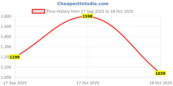 nykaa.com Dove Exfoliating Body Polish Mango + Pomegranate Combo dove Price History Graph from 17 Sep 2025 to 16 Oct 2025