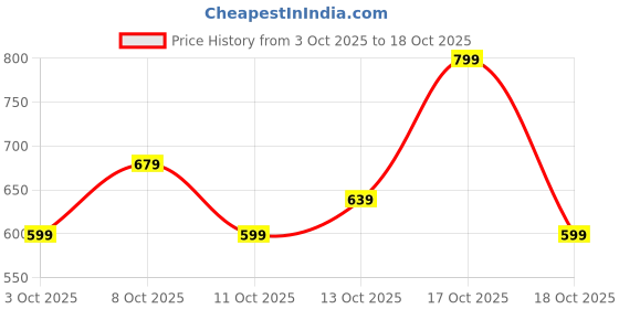 nykaa.com Dove Exfoliating Body Polish - Pomegranate Seeds And Shea Butter dove Price History Graph from 3 Oct 2025 to 17 Oct 2025
