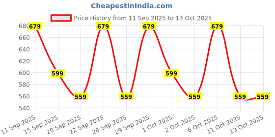 nykaa.com Dove Exfoliating Body Polish Scrub With Crushed Lavender And Coconut Milk dove Price History Graph from 11 Sep 2025 to 12 Oct 2025