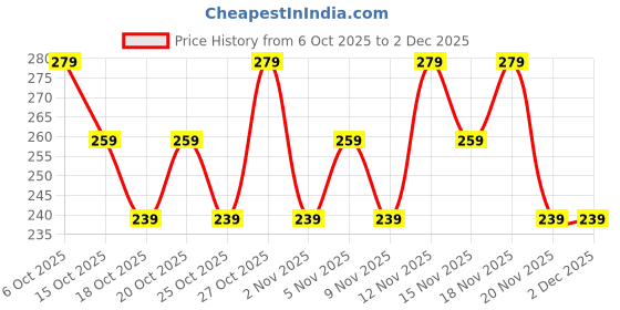 nykaa.com Dove For Women Invisible Dry Anti-Perspirant Deodorant dove Price History Graph from 6 Oct 2025 to 1 Dec 2025