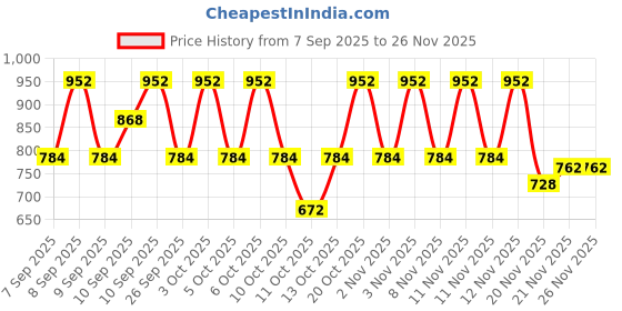 nykaa.com Dove Glow Recharge Exfoliating & Exfoliate Away Serum Body Wash Combo dove Price History Graph from 7 Sep 2025 to 25 Nov 2025