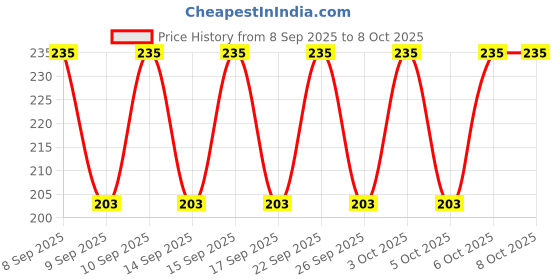nykaa.com Dove Glycolic Hydration Conditioner dove Price History Graph from 8 Sep 2025 to 7 Oct 2025