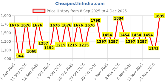 nykaa.com Dove Hair Fall Rescue Combo dove Price History Graph from 8 Sep 2025 to 4 Dec 2025